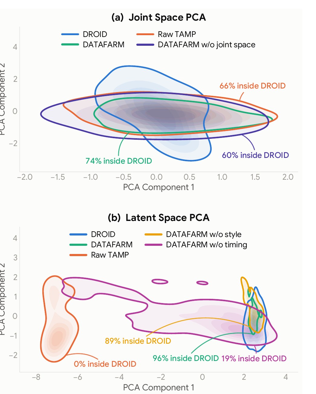 PCA density contours. Joint space: 74% of DATAFARM samples inside the DROID contour vs. 66% raw TAMP and 60% without joint-space alignment. Latent space: 96% DATAFARM vs. 0% raw TAMP, 89% without style, 19% without timing.