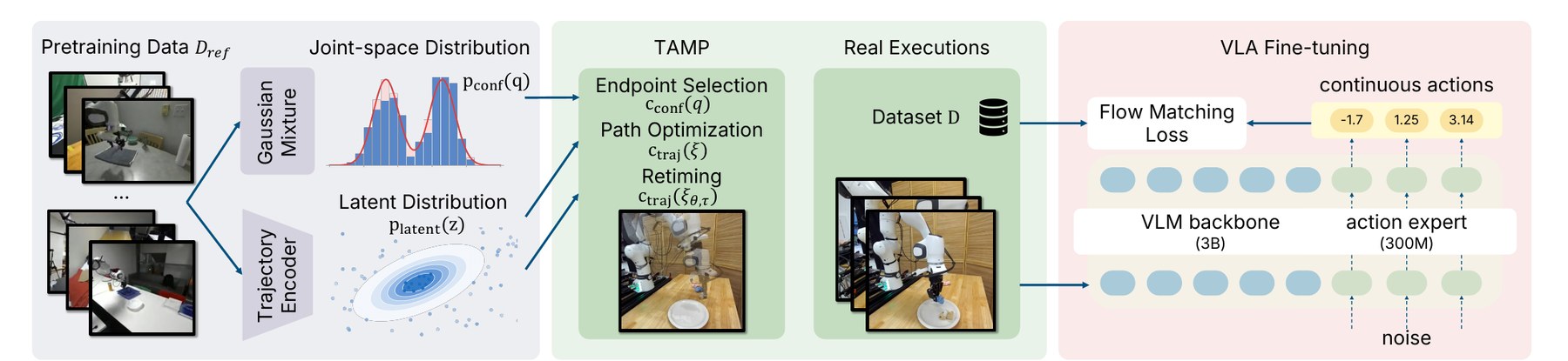 DATAFARM overview: a Gaussian mixture over joint configurations and a trajectory encoder with a latent Gaussian are fit to pretraining data; these provide costs for TAMP endpoint selection, path optimization, and retiming; executed trajectories form a dataset used to fine-tune the VLA with flow matching.