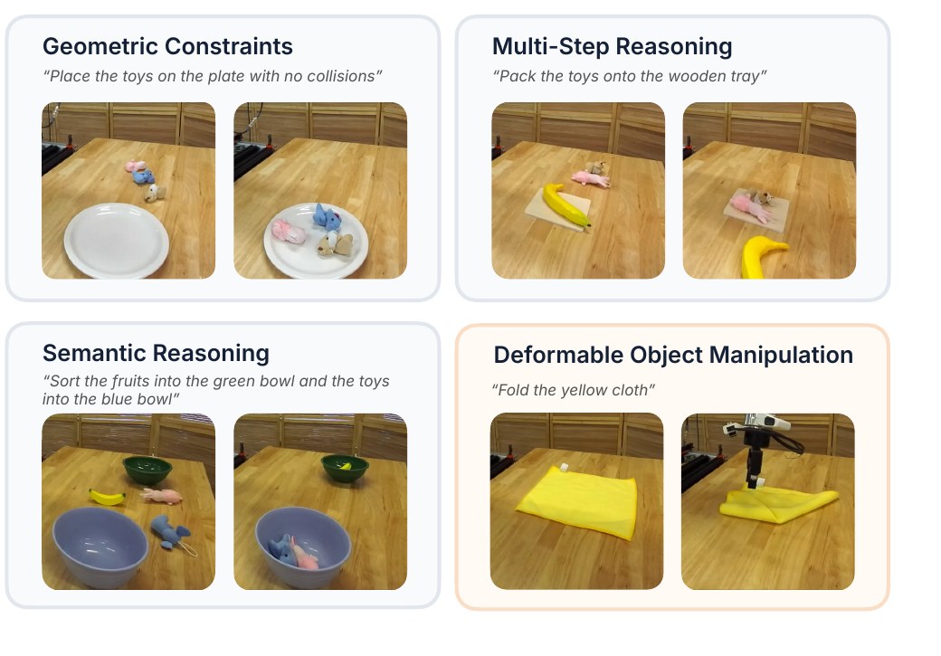 Initial and final scenes for Geometric Constraints, Multi-Step Reasoning, Semantic Reasoning, and Deformable Object Manipulation.