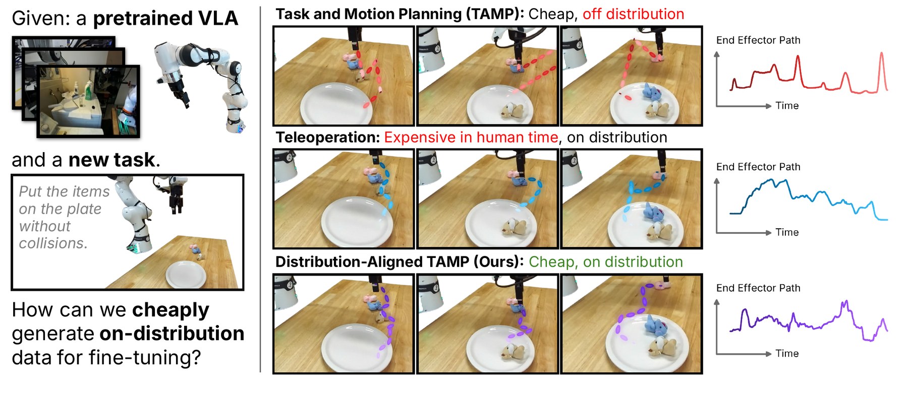 Given a pretrained VLA and a new task, TAMP is cheap but off-distribution, teleoperation is on-distribution but expensive, and distribution-aligned TAMP (DATAFARM) is cheap and on-distribution. End-effector speed profiles show DATAFARM resembling teleoperation.